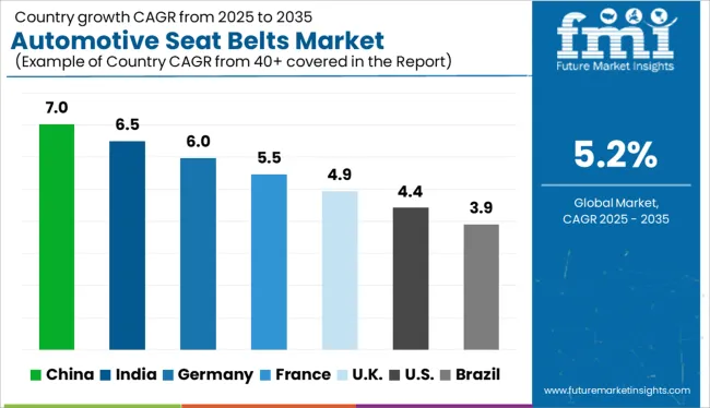 Automotive Seat Belts Market  Cagr Analysis By Country